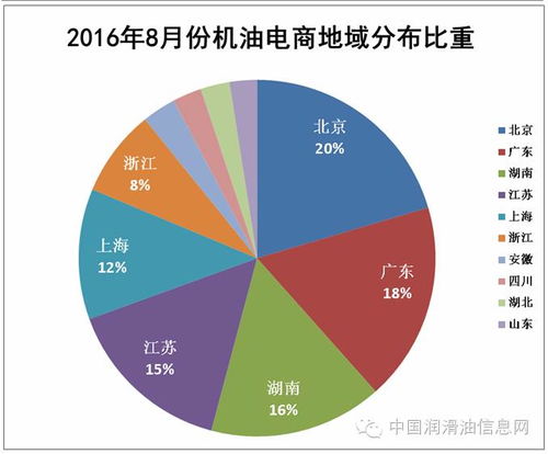 壳牌王者归来 8月份机油电商分析报告